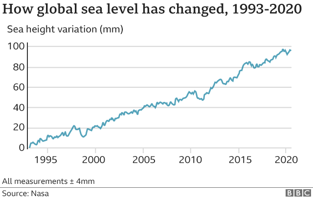 Повышение уровня моря