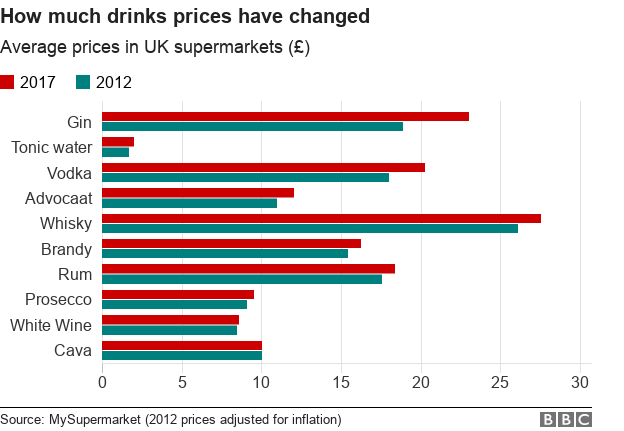 График, показывающий, насколько изменились цены на напитки