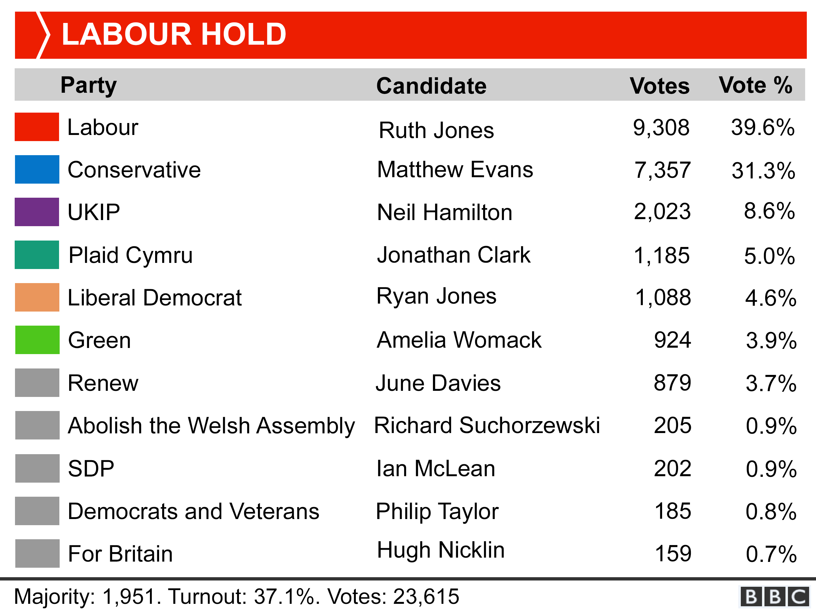 Кандидат от лейбористов Рут Джонс победила с 9 308 голосами (39,6%). Большинство 1 951. Явка 37,1%.Голосов: 23 615