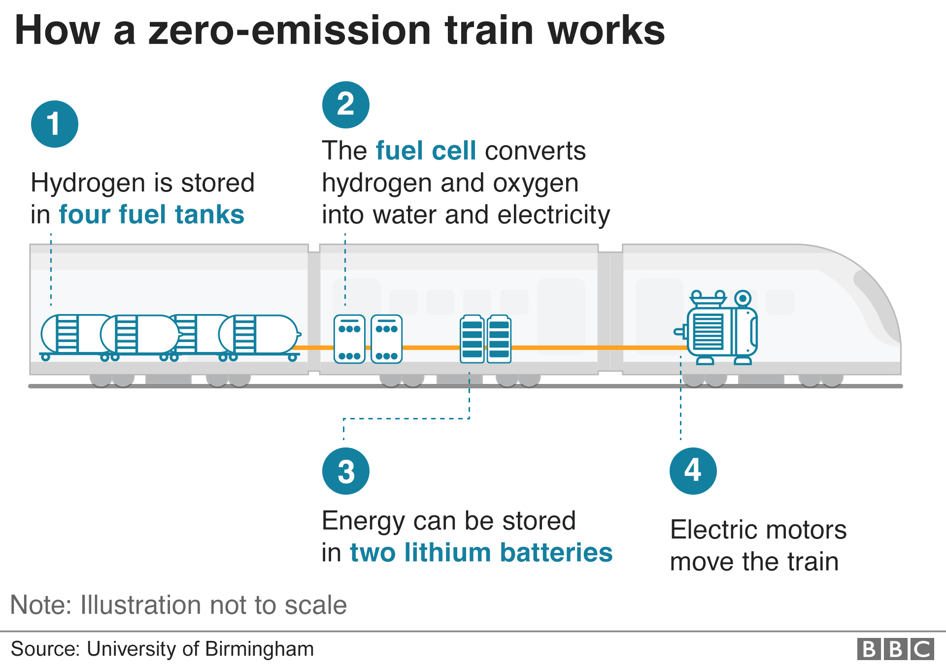 Как работает поезд с нулевым выбросом