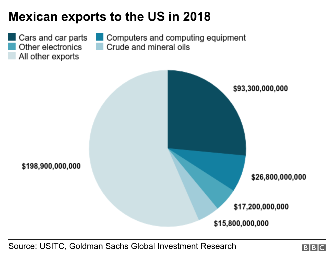 Круговая диаграмма, показывающая экспорт Мексики в США