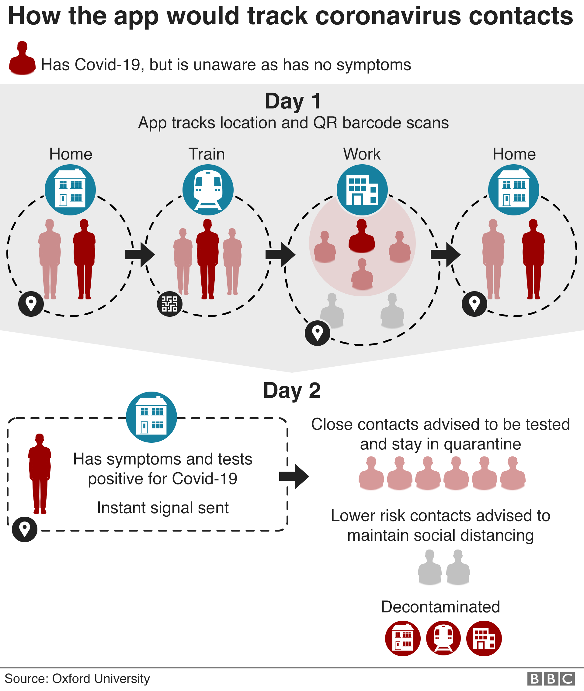 Инфографика показывает, как приложение отслеживает контакты с помощью сканирования местоположения и QR-кода и отправляет им уведомление, когда они были рядом с кем-то с диагнозом Covid-19