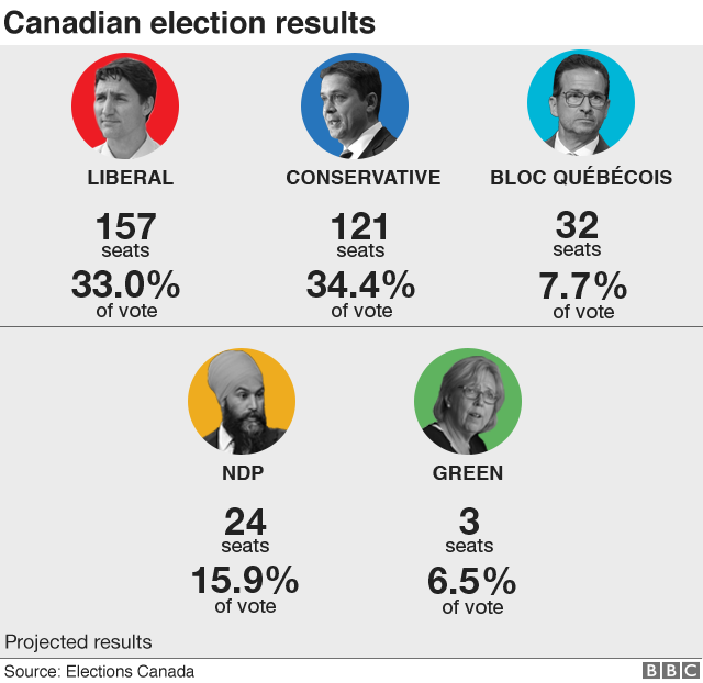 Результаты выборов в Канаде