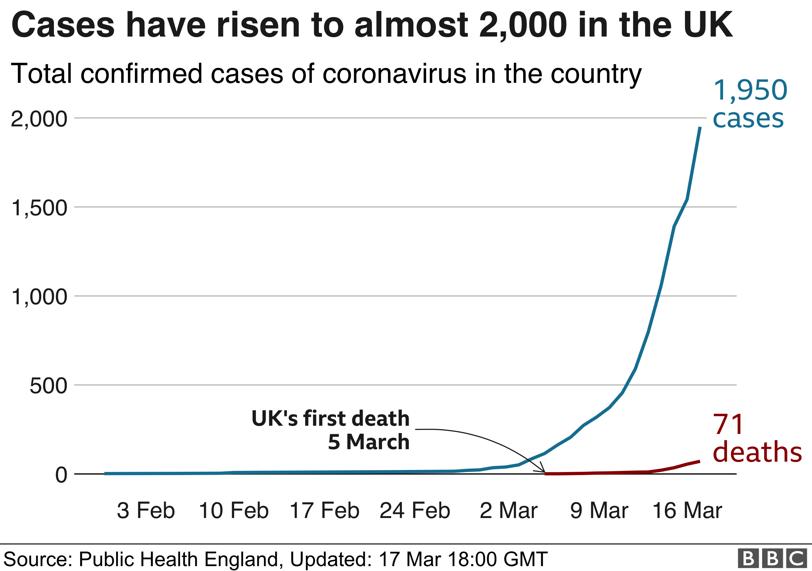 Диаграмма случаев заболевания коронавирусом в Великобритании