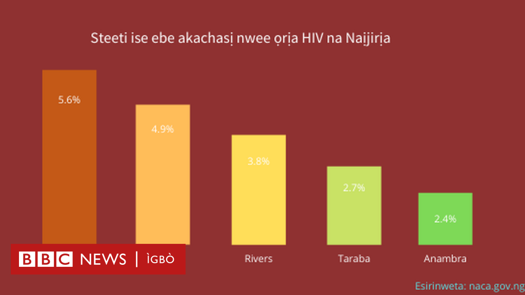 HIV Prevalence in Nigeria Anambara kacha nwee ọrịa HIV n' ala Igbo