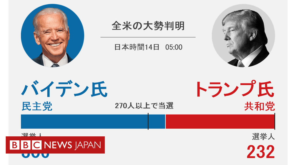 米大統領選2020】 全米で大勢判明、バイデン氏当選確実 トランプ氏