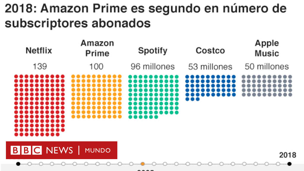Amazon: 7 gráficos que muestran el crecimiento del gigante del comercio electrónico en el - BBC News Mundo