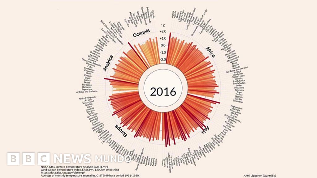 Los gráficos que muestran cómo aumentó la temperatura del desde 1900 hasta ahora BBC Los gráficos que muestran cómo aumentó la temperatura del desde 1900 hasta ahora BBC
