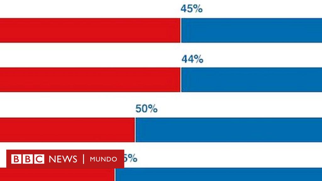 Elecciones En Eeuu 3 Gráficos Que Muestran Entre Qué Votantes Es Más Popular Donald Trump Que 8602