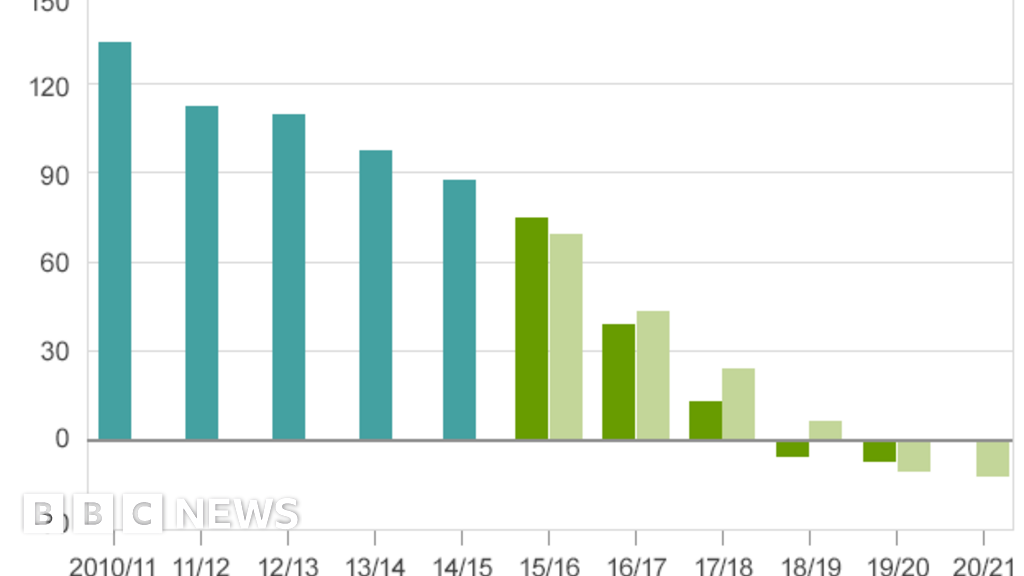 Budget 2015 Budget Surplus Delayed By A Year BBC News