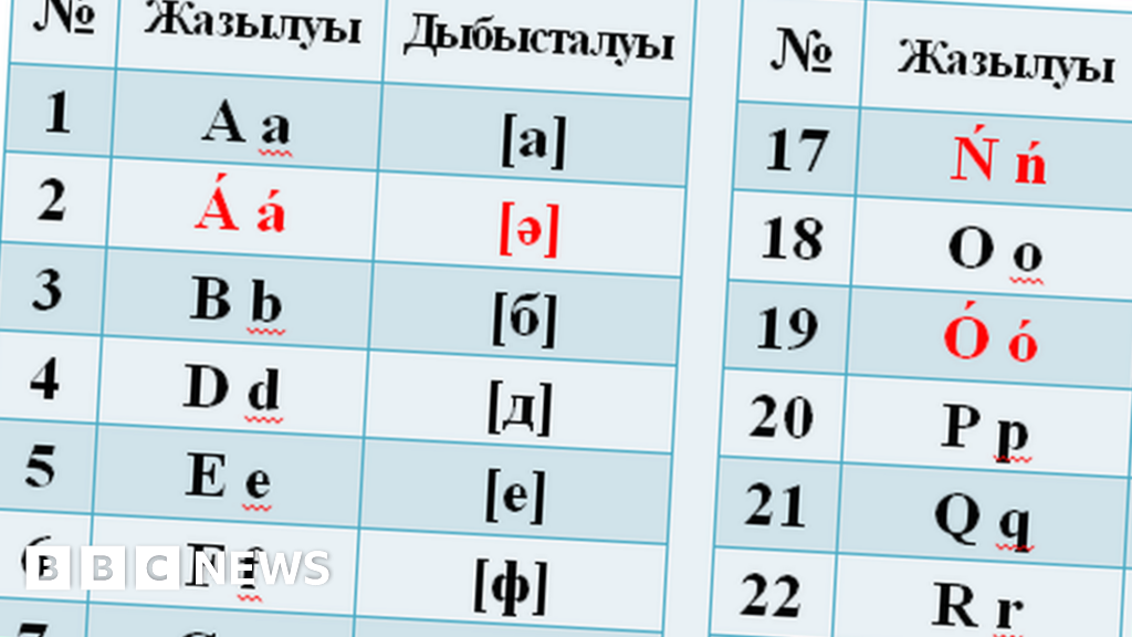 kazakhstan-changes-its-alphabet-again-bbc-news