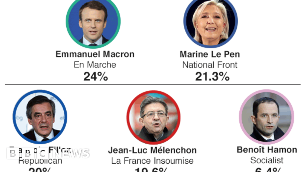 French election Five things we have learned BBC News