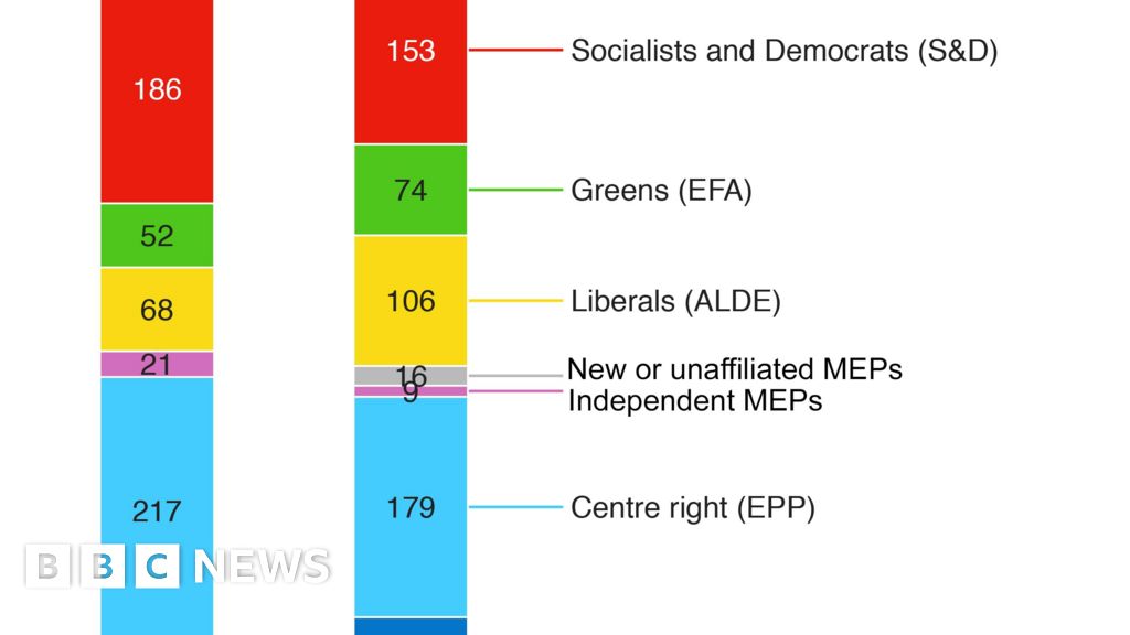 European Election 2019: Results in maps and charts - BBC News