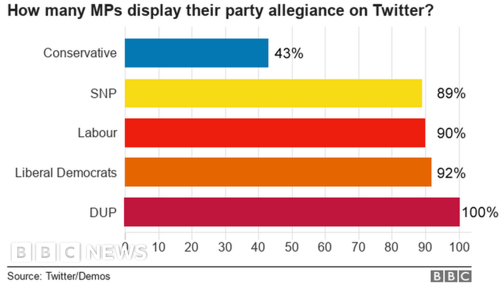 Which MPs Don't Display Party Allegiance On Twitter?