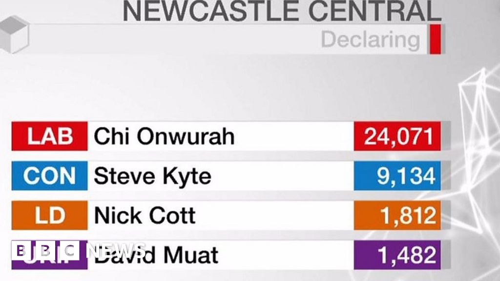 Newcastle first to declare result BBC News