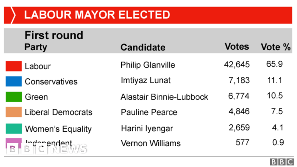 Vote 2018: Hackney mayoral election result - BBC News