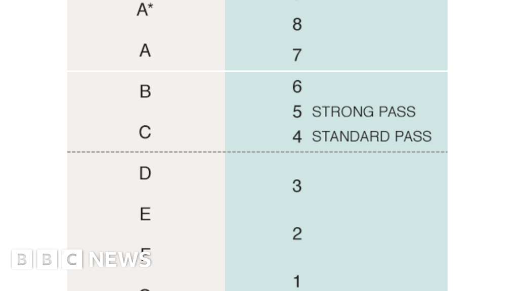 GCSEs 2019: Where are we at with new grades 9-1?