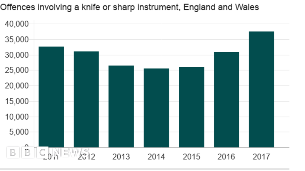 Nine charts on the rise of knife crime in England and Wales BBC News