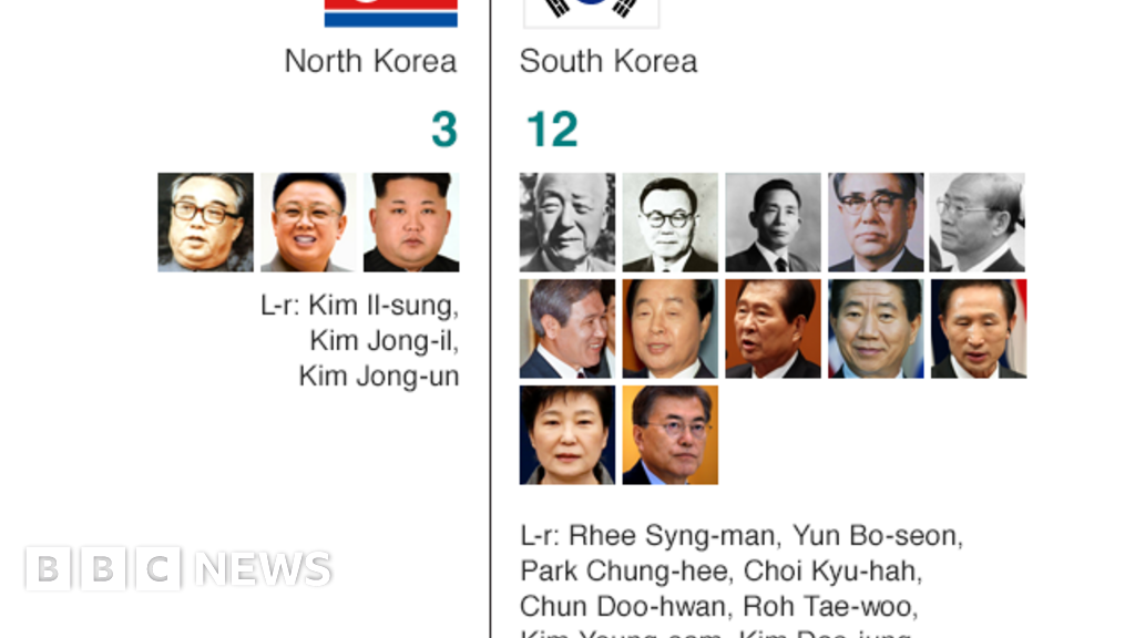Nine Charts Which Tell You All You Need To Know About North Korea Bbc 