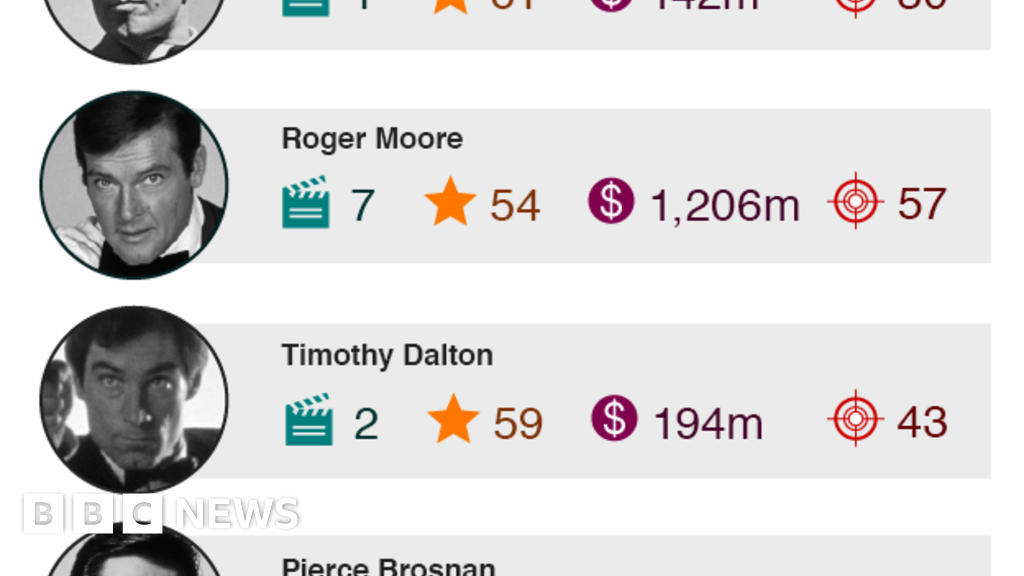 In numbers Who is the most successful James Bond? BBC News