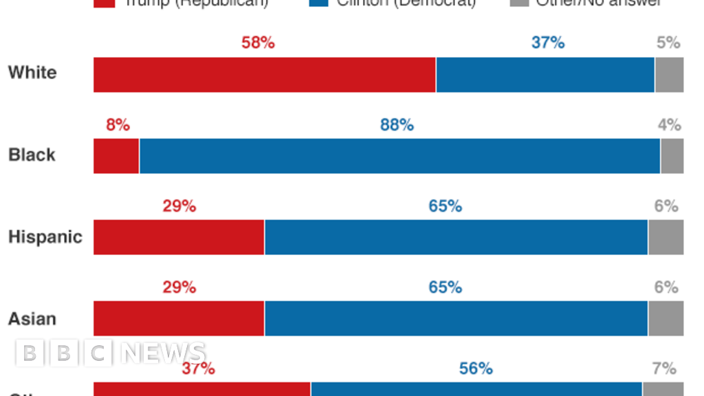 _92349606_us_elections_2016_exit_polls_race_624.png