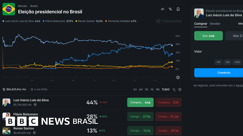 Proibidos no Brasil, Polymarket e Kalshi viralizam na direita como alternativa às pesquisas eleitorais