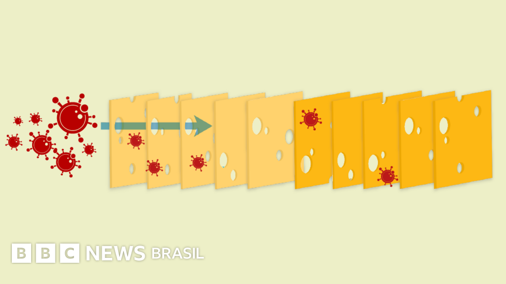 Coronavírus: estratégia do 'queijo suíço' para combater a covid-19 ...