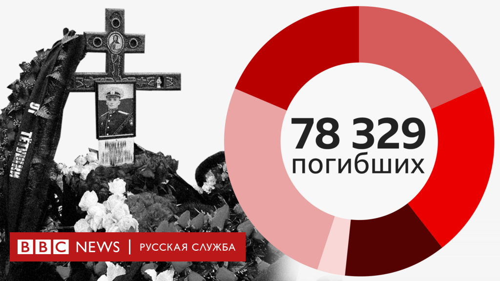 Рекордный рост числа смертей: что известно о потерях России в Украине к ноябрю