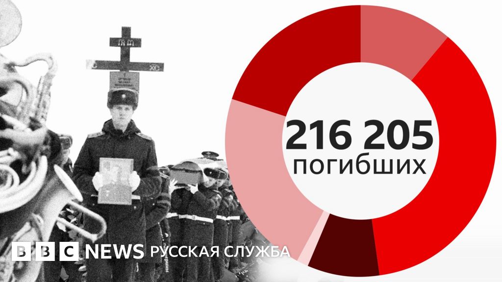 Что мы знаем о потерях России в Украине к маю?