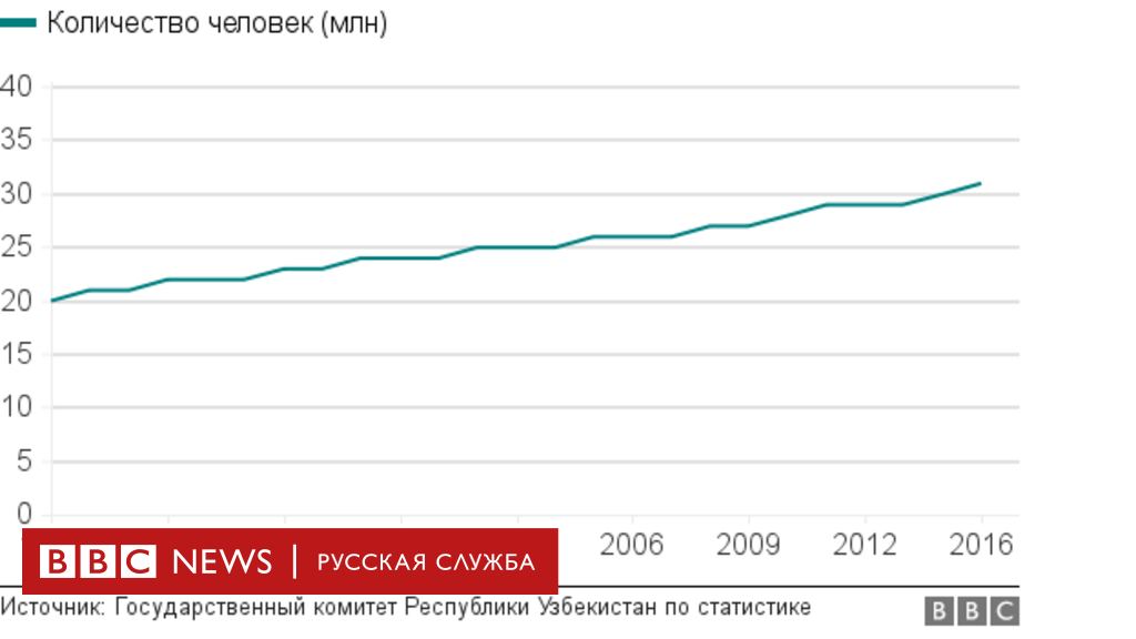 Узбекистан: 25 лет в цифрах и фактах - BBC News Русская служба