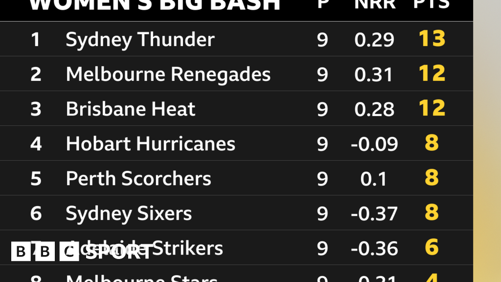 WBBL 2024 permutations What each team needs to progress to the