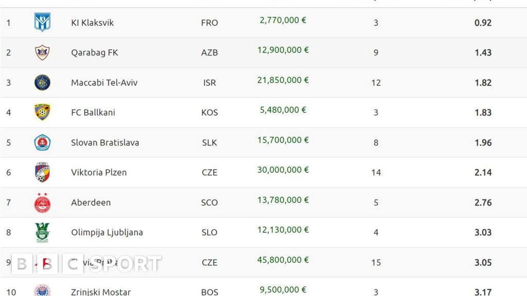 Aberdeen seventh most efficient team in Europe this season BBC Sport