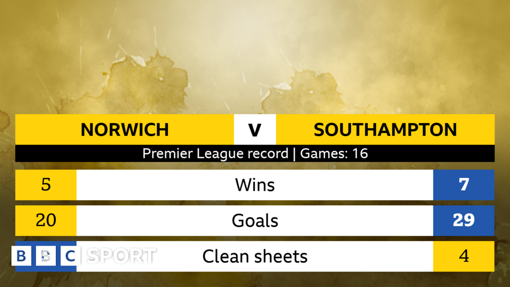 Norwich v Southampton: Head-to-head stats - BBC Sport