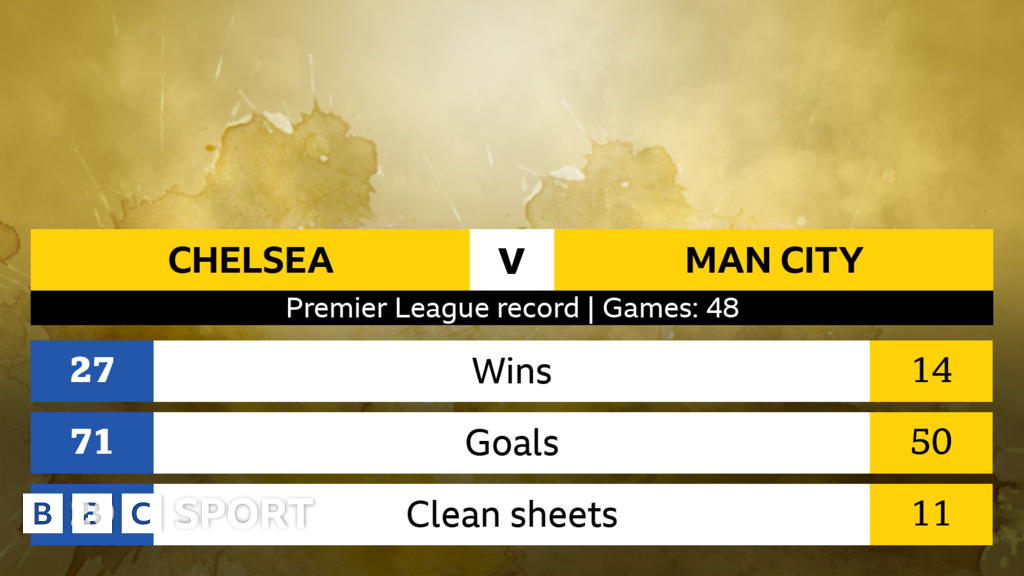 Man City vs Chelsea: Head-to-head record, stats, form, fixtures