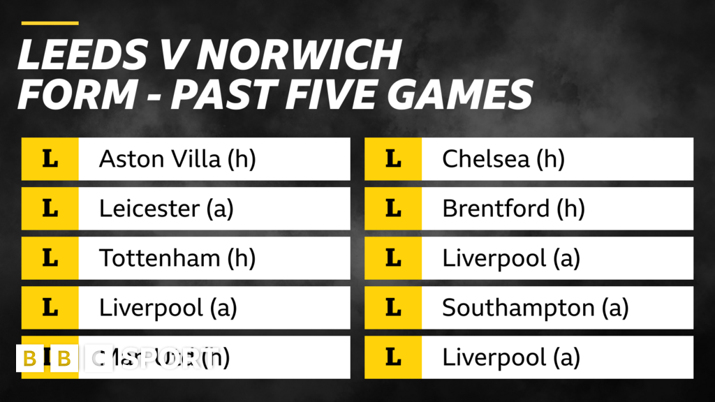 Leeds V Norwich: What Does The Form Show? - BBC Sport