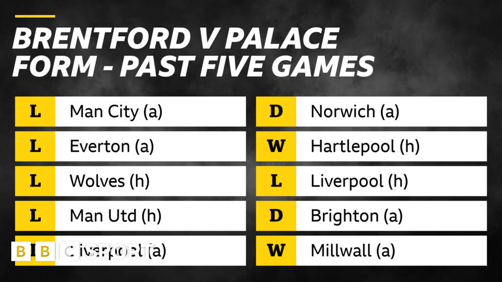 Brentford V Crystal Palace: What Does The Form Show? - BBC Sport