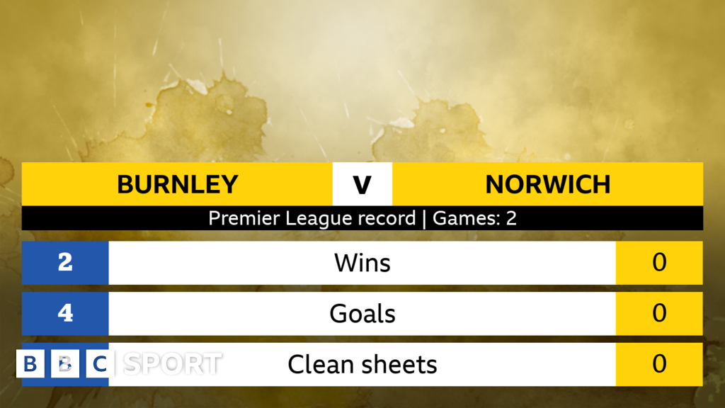 Burnley V Norwich: Head-to-head Stats - BBC Sport