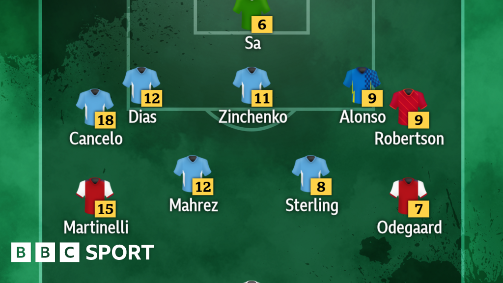 Fantasy Football Team Of The Week Dominated By City - BBC Sport