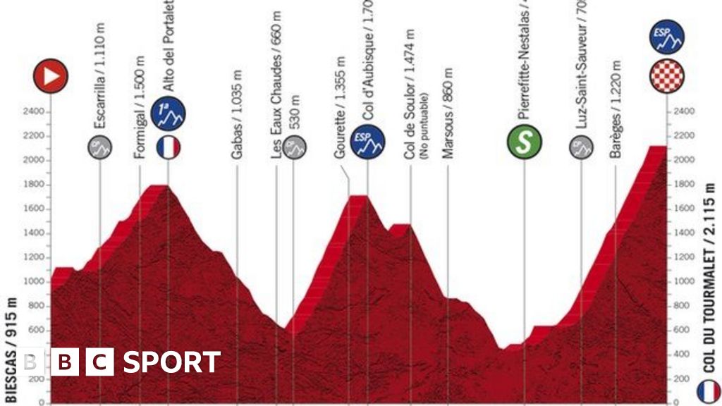 Vuelta a Espana Stage guide and riders to watch BBC Sport