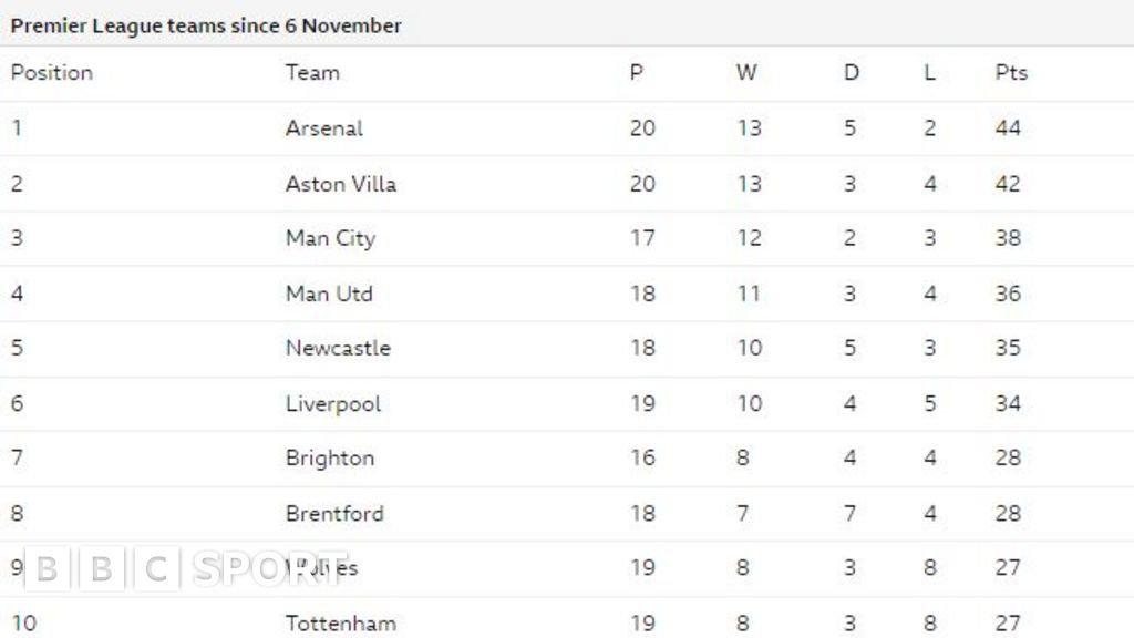 England - Aston Villa - Results, fixtures, tables, statistics - Futbol24