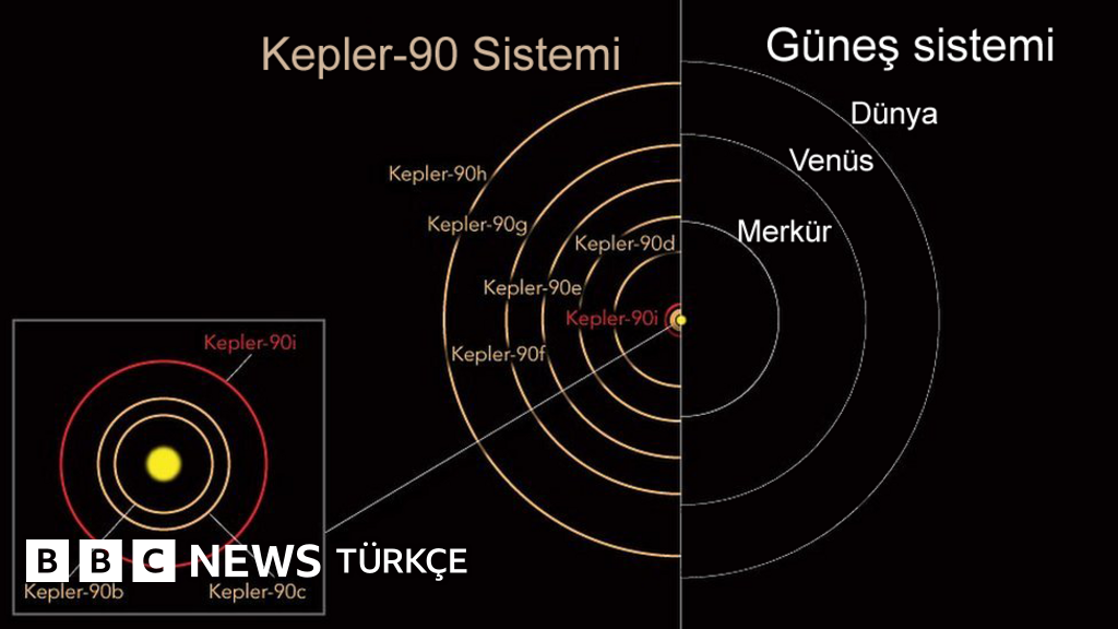 NASA, Güneş Sistemi'nin ikizini buldu: Kepler-90 - BBC ...