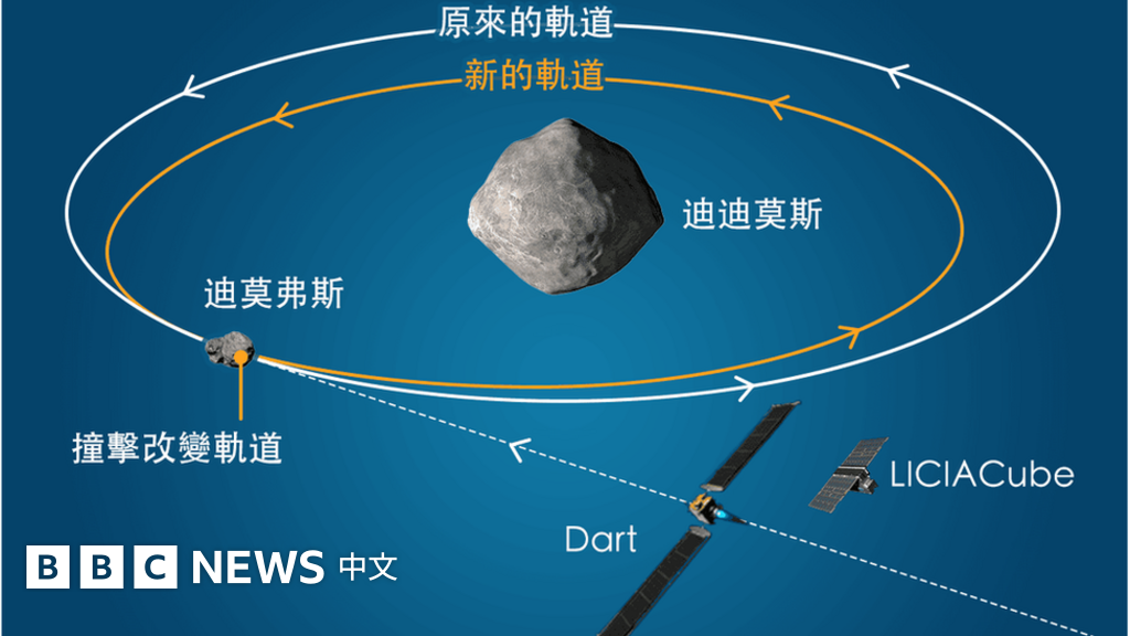 迪莫弗斯：NASA进行防御实验，以飞行器直接撞击小行星