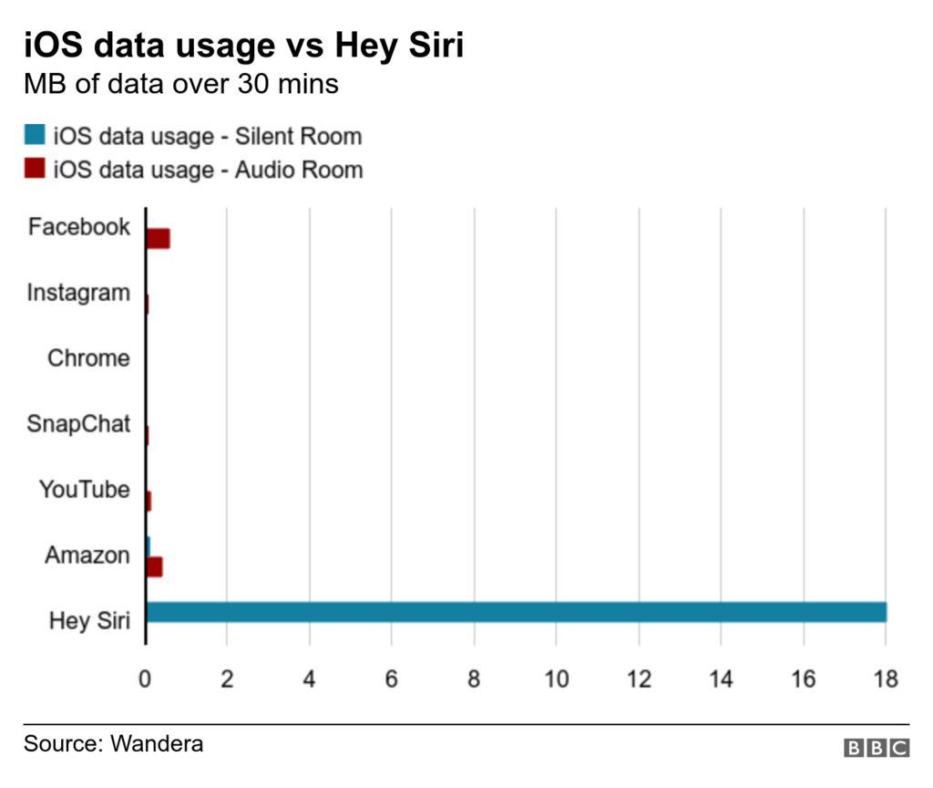 iOS data usage vs Hey Siri