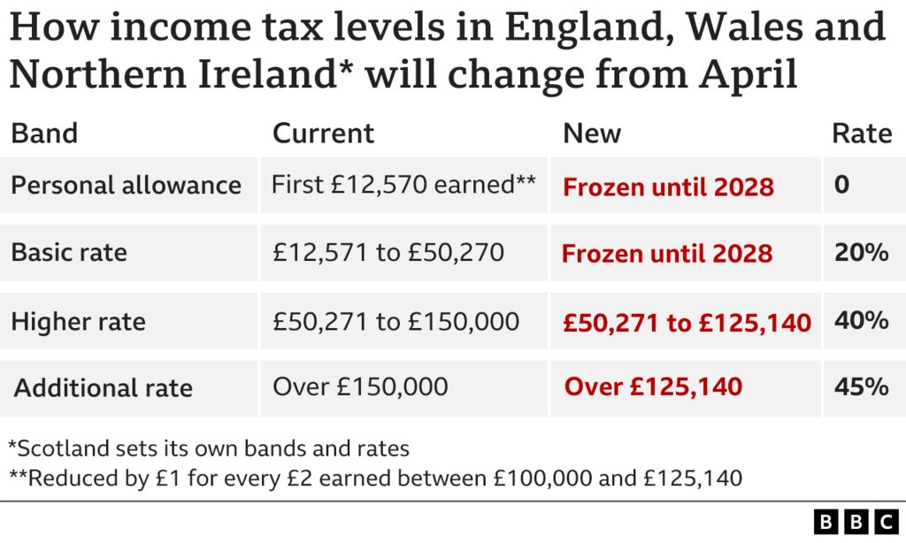 Table showing the income tax bands, thresholds and rates for England, Wales and Northern Ireland: personal allowance - first £12,570 (frozen until 2028) - nothing paid; basic rate - £12,571 to £50,270 (frozen until 2028) - 20%; higher rate - £50,271 to £125,140 (previously £50,271-£150,000) - 40%; additional rate - over £125,140 (previously over £150,000)- 45%. Note the personal allowance is reduced by £1 for every £2 earned between £100,00 and £125,140