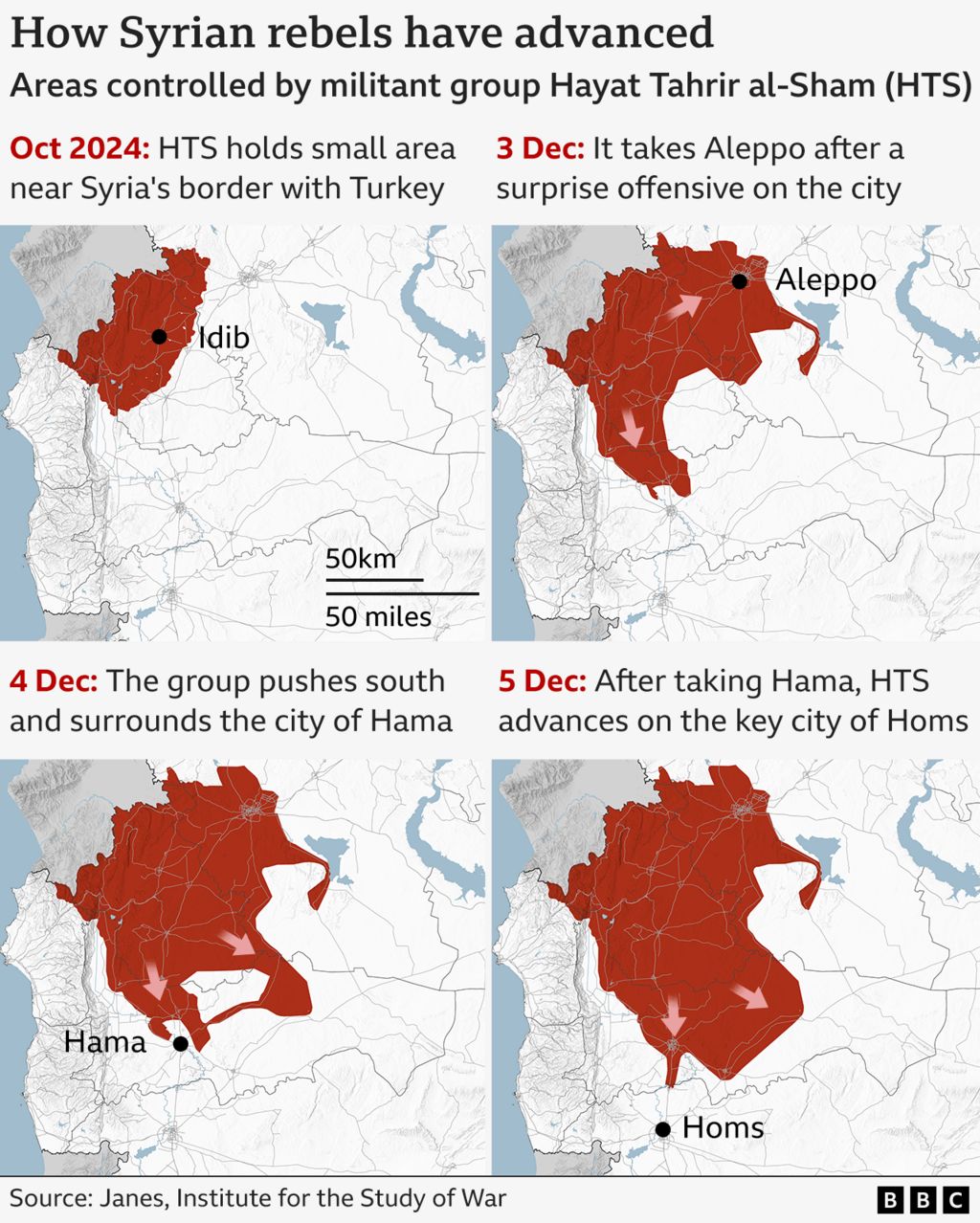 A graphic showing how quickly the rebels have advanced across the northern parts of Syria down towards Homs. In October, the HTS controlled a small area around Idlib near the border with Turkey. But after a few days of fighting, by 3 Dec they had taken control of Aleppo and were heading south towards Hama. By 4 Dec, they had surrounded Hama. By 5 Dec, they had taken Hama and were pushing south towards the city of Homs.