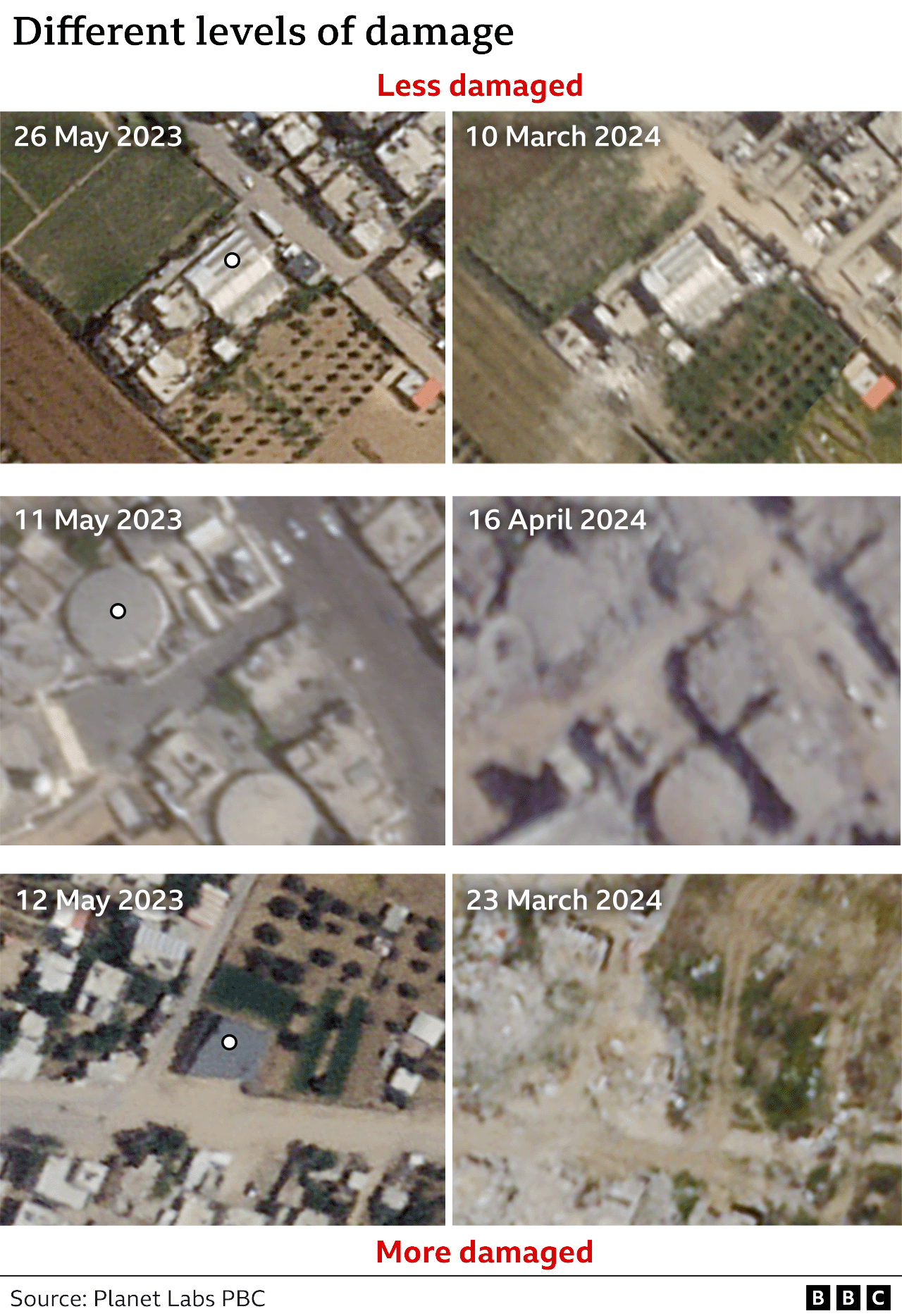Three pairs of 'before' and 'after' satellite images showing some sites that are 'less damaged' and others that are 'more damaged'