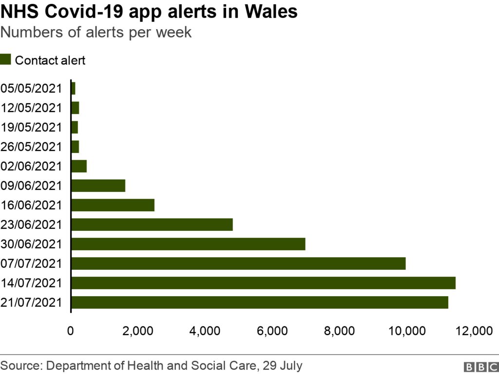 Covid in Wales Isolation for doublejabbed contacts to end BBC News