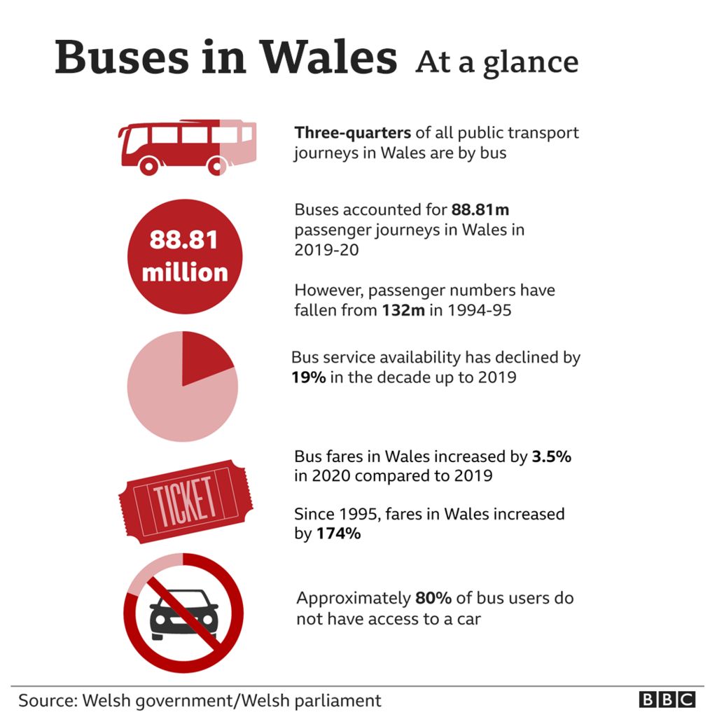 Busses in Wales graphic - at a glance
