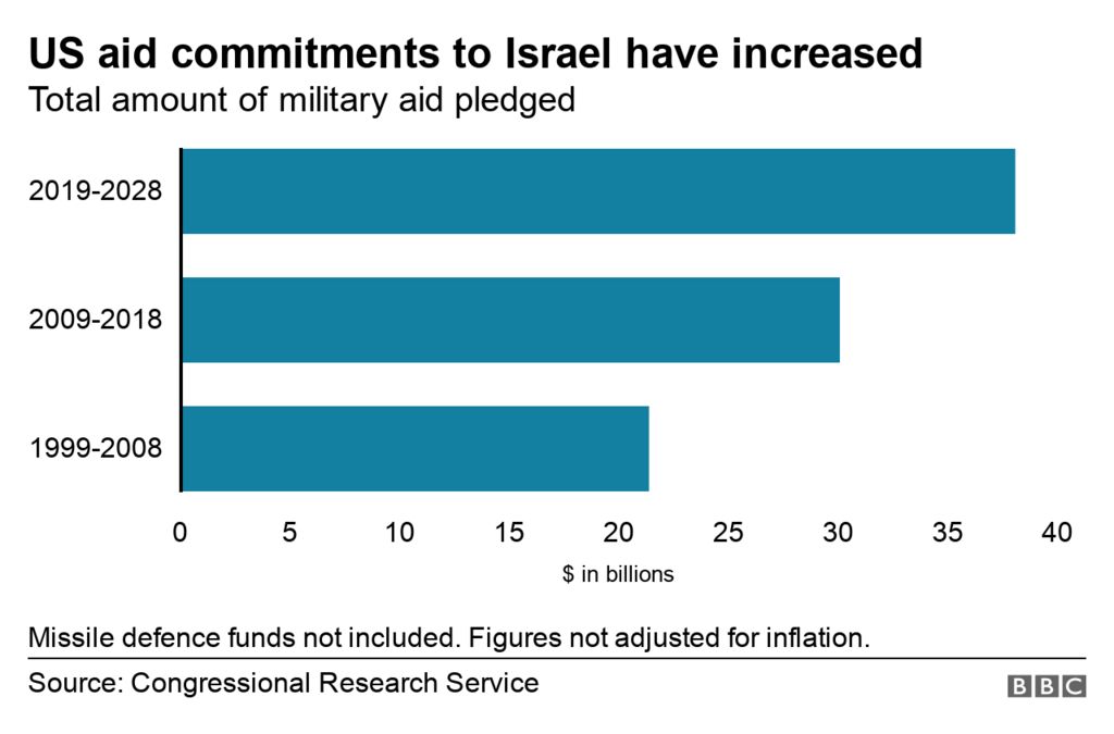 Israel Gaza How Much Money Does Israel Get From The US BBC News