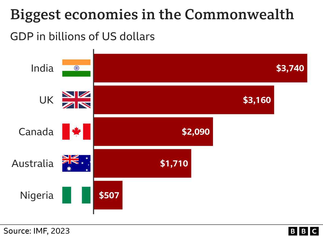 GDP of the five largest economies in the Commonwealth (April 2023)